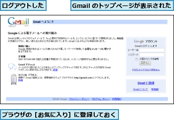 Gmail のトップページが表示された,ブラウザの［お気に入り］に登録しておく,ログアウトした