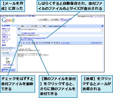 しばらくすると自動保存され、添付ファイルのファイル名とサイズが表示される,チェックをはずすと添付ファイルを解除できる,［メールを作成］に戻った,［別のファイルを添付］をクリックすると、さらに別のファイルを添付できる,［送信］をクリックするとメールが送信される