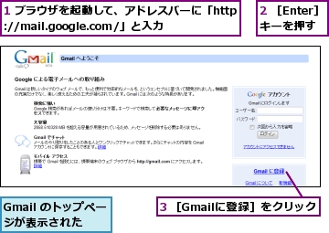 1 ブラウザを起動して、アドレスバーに「http://mail.google.com/」と入力,2 ［Enter］キーを押す,3 ［Gmailに登録］をクリック,Gmail のトップページが表示された