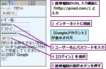 1 携帯電話のURL 入力画面に「http://gmail.com/」と入力,2 インターネットに接続,3 ユーザー名とパスワードを入力,4［ログイン］を選択,5 携帯電話の選択ボタンを押す,［Googleアカウント］が表示された