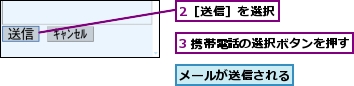 2［送信］を選択,3 携帯電話の選択ボタンを押す,メールが送信される