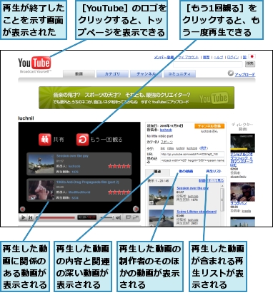 再生が終了したことを示す画面が表示された,再生した動画が含まれる再生リストが表示される,再生した動画に関係のある動画が表示される,再生した動画の内容と関連の深い動画が表示される,再生した動画の制作者のそのほかの動画が表示される,［YouTube］のロゴをクリックすると、トップページを表示できる,［もう1回観る］をクリックすると、もう一度再生できる