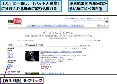 「犬」に一致し、［ペットと動物］に分類される動画に絞り込まれた,検索結果を再生回数が多い順に並べ替える,［再生回数］をクリック