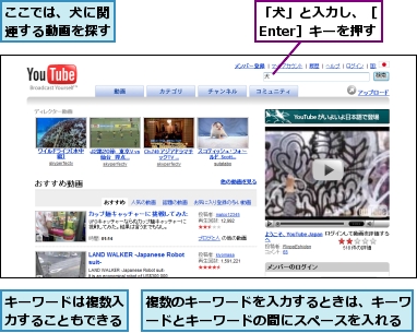 「犬」と入力し、［Enter］キーを押す,ここでは、犬に関連する動画を探す,キーワードは複数入力することもできる,複数のキーワードを入力するときは、キーワードとキーワードの間にスペースを入れる