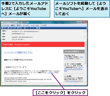 メールソフトを起動して［ようこそYouTubeへ］メールを表示しておく,手順2で入力したメールアドレスに［ようこそYouTubeへ］メールが届く,［ここをクリック］をクリック