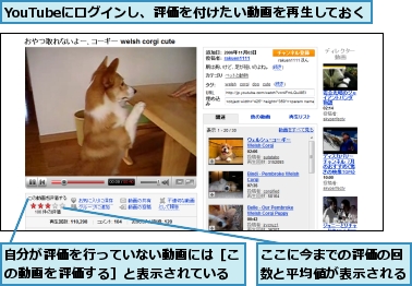 YouTubeにログインし、評価を付けたい動画を再生しておく,ここに今までの評価の回数と平均値が表示される,自分が評価を行っていない動画には［この動画を評価する］と表示されている