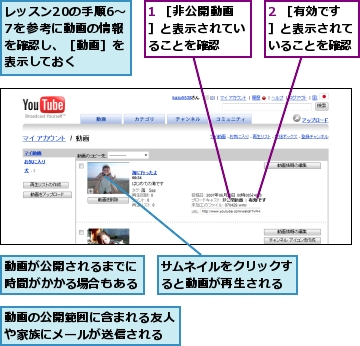 1 ［非公開動画］と表示されていることを確認,2 ［有効です］と表示されていることを確認,サムネイルをクリックすると動画が再生される,レッスン20の手順6〜7を参考に動画の情報を確認し、［動画］を表示しておく,動画が公開されるまでに時間がかかる場合もある,動画の公開範囲に含まれる友人や家族にメールが送信される