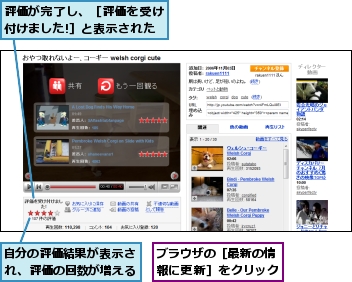 ブラウザの［最新の情報に更新］をクリック,自分の評価結果が表示され、評価の回数が増える,評価が完了し、［評価を受け付けました!］と表示された