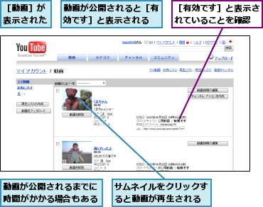 サムネイルをクリックすると動画が再生される,動画が公開されると［有効です］と表示される,動画が公開されるまでに時間がかかる場合もある,［動画］が表示された,［有効です］と表示されていることを確認