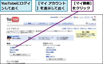 YouTubeにログインしておく,［マイ アカウント］を表示しておく,［マイ動画］をクリック
