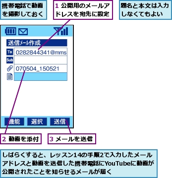 1 公開用のメールアドレスを宛先に設定,2 動画を添付,3 メールを送信,しばらくすると、レッスン14の手順2で入力したメールアドレスと動画を送信した携帯電話にYouTubeに動画が公開されたことを知らせるメールが届く,携帯電話で動画を撮影しておく,題名と本文は入力しなくてもよい