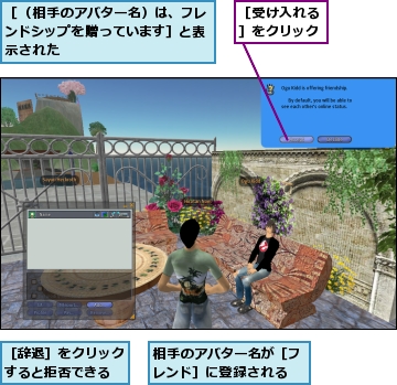 相手のアバター名が［フレンド］に登録される,［受け入れる］をクリック,［辞退］をクリックすると拒否できる,［（相手のアバター名）は、フレンドシップを贈っています］と表示された