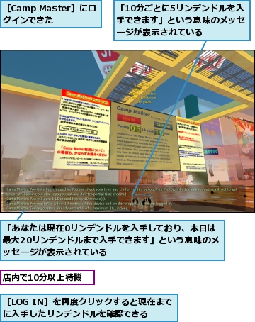 「10分ごとに5リンデンドルを入手できます」という意味のメッセージが表示されている,「あなたは現在0リンデンドルを入手しており、本日は最大20リンデンドルまで入手できます」という意味のメッセージが表示されている,店内で10分以上待機,［Camp Ma$ter］にログインできた,［LOG IN］を再度クリックすると現在までに入手したリンデンドルを確認できる