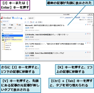 さらに［J］キーを押すと、1つ下の記事に移動する,最新の記事が先頭に表示された,［Ctrl］+［Tab］キーを押すと、タブを切り替えられる,［J］キーまたは［Enter］キーを押す,［K］キーを押すと、1つ上の記事に移動する,［V］キーを押すと、先頭にある記事の元記事が新しいタブで表示される