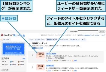 フィードのタイトルをクリックすると、配信元のサイトを確認できる,ユーザーの登録数が多い順にフィードが一覧表示された,［登録数ランキング］が表示された