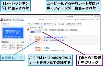 ここでは1〜300位までのフィードをまとめて登録する,ユーザーによる平均レートが高い順にフィードが一覧表示された,［まとめて登録］をクリック,［レートランキング］が表示された