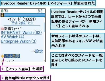 1 ［フラット表示］を選択,2 携帯電話の決定ボタンを押す,livedoor Readerモバイルの初期設定では、レートが★5つで未読記事のあるフィードが［新着フィード］として表示される,livedoor Readerモバイルの［マイフィード］が表示された,ここではすべてのフィードを一覧表示してから読みたいフィードを探す,新着フィード以外のフィードは、未読記事のあるフォルダだけが表示される