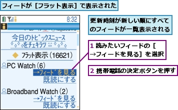 1 読みたいフィードの［→フィードを見る］を選択,2 携帯電話の決定ボタンを押す,フィードが［フラット表示］で表示された,更新時刻が新しい順にすべてのフィードが一覧表示される