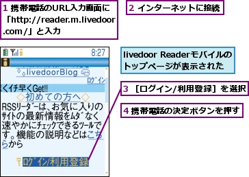 1 携帯電話のURL入力画面に「http://reader.m.livedoor.com/」と入力,2 インターネットに接続,3 ［ログイン/利用登録］を選択,4 携帯電話の決定ボタンを押す,livedoor Readerモバイルのトップページが表示された