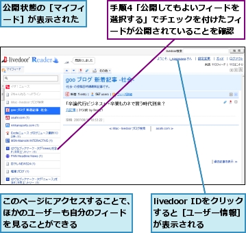 livedoor IDをクリックすると［ユーザー情報］が表示される,このページにアクセスすることで、ほかのユーザーも自分のフィードを見ることができる,公開状態の［マイフィード］が表示された,手順4「公開してもよいフィードを選択する」でチェックを付けたフィードが公開されていることを確認