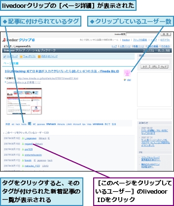 livedoorクリップの［ページ詳細］が表示された,タグをクリックすると、そのタグが付けられた新着記事の一覧が表示される,［このページをクリップしているユーザー］のlivedoor IDをクリック