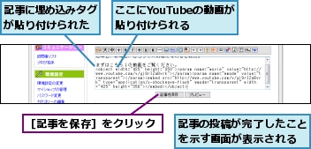 ここにYouTubeの動画が貼り付けられる,記事に埋め込みタグが貼り付けられた,記事の投稿が完了したことを示す画面が表示される,［記事を保存］をクリック