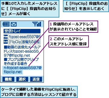 1 投稿用のメールアドレスが表示されていることを確認,2 このメールアドレスをアドレス帳に登録,ケータイで撮影した動画をFlipClipに転送し、ブログに公開する方法はレッスン7で紹介する,手順10で入力したメールアドレスに［［FlipClip］投稿先のお知らせ］メールが届く,［［FlipClip］投稿先のお知らせ］を表示しておく