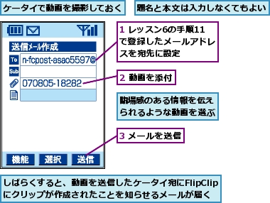 1 レッスン6の手順11で登録したメールアドレスを宛先に設定,2 動画を添付,3 メールを送信,しばらくすると、動画を送信したケータイ宛にFlipClipにクリップが作成されたことを知らせるメールが届く,ケータイで動画を撮影しておく,臨場感のある情報を伝えられるような動画を選ぶ,題名と本文は入力しなくてもよい