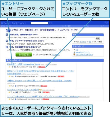 より多くのユーザーにブックマークされているエントリーは、人気がある≒価値が高い情報だと判断できる