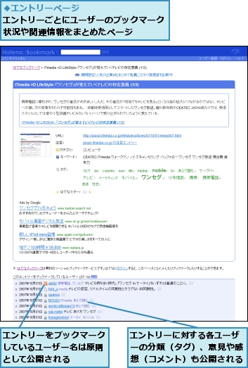 エントリーに対する各ユーザーの分類（タグ）、意見や感想（コメント）も公開される,エントリーをブックマークしているユーザー名は原則として公開される