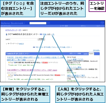 エントリーを確認,注目エントリーのうち、同じタグが付けられたエントリーだけが表示された,［タグ「○○」を含む注目エントリー］が表示された,［人気］をクリックすると、同じタグが付けられた人気エントリーが表示される,［新着］をクリックすると、同じタグが付けられた新着エントリーが表示される