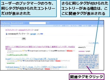 さらに同じタグが付けられたエントリーがある場合は、ここに関連タグが表示される,ユーザーのブックマークのうち、同じタグが付けられたエントリーだけが表示された,関連タグをクリック