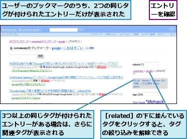 3つ以上の同じタグが付けられたエントリーがある場合は、さらに関連タグが表示される,エントリーを確認,ユーザーのブックマークのうち、2つの同じタグが付けられたエントリーだけが表示された,［related］の下に並んでいるタグをクリックすると、タグの絞り込みを解除できる