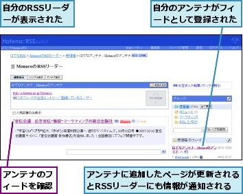 アンテナに追加したページが更新されるとRSSリーダーにも情報が通知される,アンテナのフィードを確認,自分のRSSリーダーが表示された,自分のアンテナがフィードとして登録された