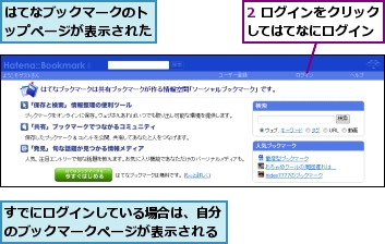 2 ログインをクリックしてはてなにログイン,すでにログインしている場合は、自分のブックマークページが表示される,はてなブックマークのトップページが表示された