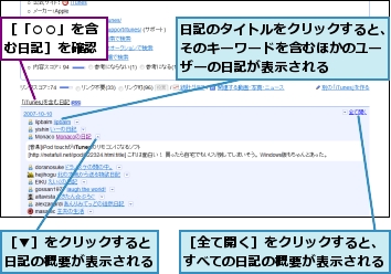 日記のタイトルをクリックすると、そのキーワードを含むほかのユーザーの日記が表示される,［▼］をクリックすると日記の概要が表示される,［「○○」を含む日記］を確認,［全て開く］をクリックすると、すべての日記の概要が表示される