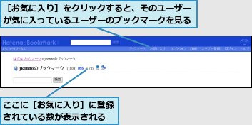 ここに［お気に入り］に登録されている数が表示される,［お気に入り］をクリックすると、そのユーザーが気に入っているユーザーのブックマークを見ることができる