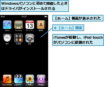 Windowsパソコンに初めて接続したときはドライバがインストールされる,iTunesが起動し、iPod touchがパソコンに認識された,［ホーム］画面が表示された