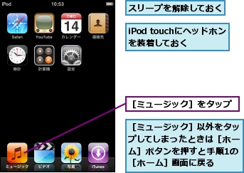 iPod touchにヘッドホンを装着しておく,スリープを解除しておく,［ミュージック］をタップ,［ミュージック］以外をタップしてしまったときは［ホーム］ボタンを押すと手順1の［ホーム］画面に戻る