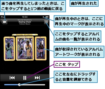 ここを タップ,ここをタップするとアルバムの曲名一覧が表示される,ここを左右にドラッグすると音量を調節できる,曲が再生された,曲が再生中のときは、ここに再生中のマークが表示される,曲が収録されているアルバムアートワークが表示される,違う曲を再生してしまったときは、ここをタップすると1つ前の画面に戻る