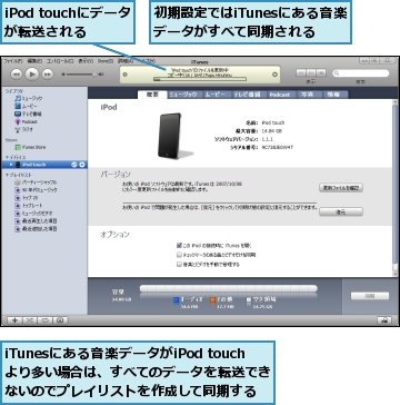 iPod touchにデータが転送される,iTunesにある音楽データがiPod touchより多い場合は、すべてのデータを転送できないのでプレイリストを作成して同期する,初期設定ではiTunesにある音楽データがすべて同期される