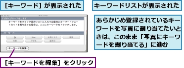 あらかじめ登録されているキーワードを写真に割り当てたいときは、このまま「写真にキーワードを割り当てる」に進む,キーワードリストが表示された,［キーワードを編集］をクリック,［キーワード］が表示された