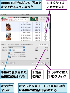 1 注文サイズと枚数を入力,2 料金を確認,3［今すぐ購入］をクリック,Apple IDが作成され、写真を注文できるようになった,手順6で表示された住所に配送される,注文が完了した,注文した写真は、1〜2営業日以内に手順6の住所に出荷される