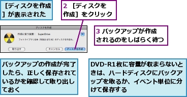 2 ［ディスクを作成］をクリック,3 バックアップが作成されるのをしばらく待つ,DVD-R1枚に容量が収まらないときは、ハードディスクにバックアップを取るか、イベント単位に分けて保存する,バックアップの作成が完了したら、正しく保存されているかを確認して取り出しておく,［ディスクを作成］が表示された