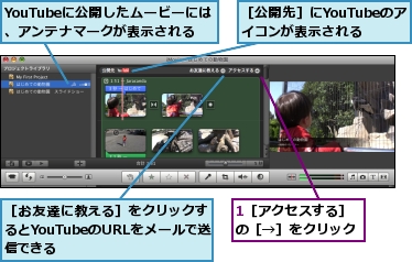 1［アクセスする］の［→］をクリック,YouTubeに公開したムービーには、アンテナマークが表示される,［お友達に教える］をクリックするとYouTubeのURLをメールで送信できる,［公開先］にYouTubeのアイコンが表示される