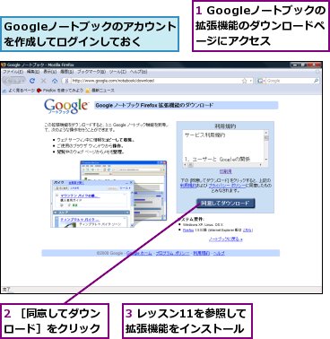 1 Googleノートブックの拡張機能のダウンロードページにアクセス,2 ［同意してダウンロード］をクリック,3 レッスン11を参照して拡張機能をインストール,Googleノートブックのアカウントを作成してログインしておく
