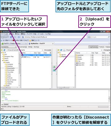 1 アップロードしたいファイルをクリックして選択,2 ［Upload］をクリック,FTPサーバーに接続できた,アップロード元とアップロード先のフォルダを表示しておく,ファイルがアップロードされる,作業が終わったら［Disconnect］をクリックして接続を解除する