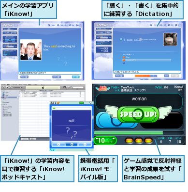 「iKnow!」の学習内容を耳で復習する「iKnow! ポッドキャスト」,「聴く」・「書く」を集中的に練習する「Dictation」,ゲーム感覚で反射神経と学習の成果を試す「BrainSpeed」,メインの学習アプリ「iKnow!」,携帯電話用「iKnow! モバイル版」