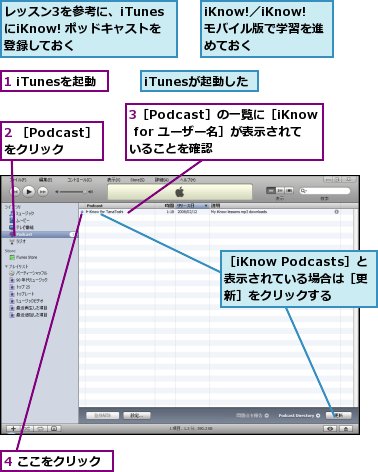 1 iTunesを起動,2 ［Podcast］をクリック,3［Podcast］の一覧に［iKnow for ユーザー名］が表示されていることを確認,4 ここをクリック,iKnow!／iKnow! モバイル版で学習を進めておく,iTunesが起動した,レッスン3を参考に、iTunesにiKnow! ポッドキャストを登録しておく,［iKnow Podcasts］と表示されている場合は［更新］をクリックする