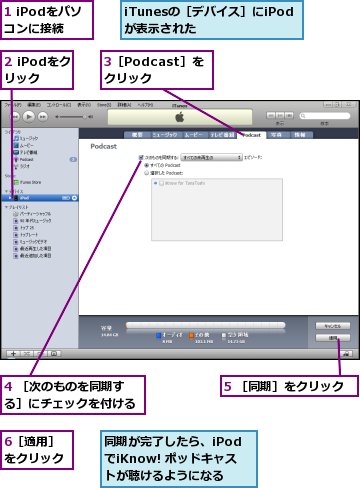 1 iPodをパソコンに接続,2 iPodをクリック,3［Podcast］をクリック,4 ［次のものを同期する］にチェックを付ける,5 ［同期］をクリック,6［適用］をクリック,iTunesの［デバイス］にiPodが表示された,同期が完了したら、iPodでiKnow! ポッドキャストが聴けるようになる